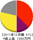 片山電気工業所 損益計算書 2011年12月期
