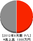 田村緑地 損益計算書 2012年8月期