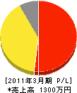 東栄防災 損益計算書 2011年3月期