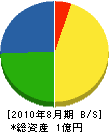 吉田工業所 貸借対照表 2010年8月期