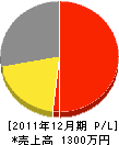 松茂電業社 損益計算書 2011年12月期