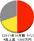 ヤマコ 損益計算書 2011年10月期