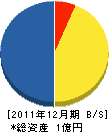 小泉建設 貸借対照表 2011年12月期