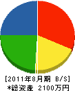 墨田塗装 貸借対照表 2011年8月期