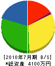 若井総業 貸借対照表 2010年7月期