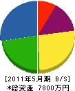 小野寺水道設備工業 貸借対照表 2011年5月期