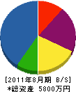 芦富 貸借対照表 2011年8月期