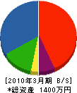 松原建具製作所 貸借対照表 2010年3月期