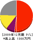 松谷工務店 損益計算書 2009年12月期