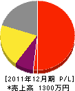 大嶋造園 損益計算書 2011年12月期