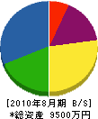 ツルカメ企画事務所 貸借対照表 2010年8月期