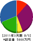 竹内建設 貸借対照表 2011年3月期