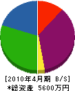 小椋設備工業 貸借対照表 2010年4月期