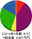高島通信電設 貸借対照表 2010年9月期