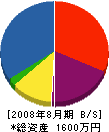 共栄板金工業 貸借対照表 2008年8月期