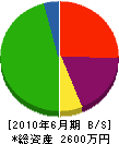 （名）宮崎建設 貸借対照表 2010年6月期