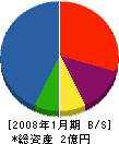 坂部土木 貸借対照表 2008年1月期