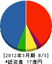 武山興業 貸借対照表 2012年3月期