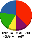 豊成土木 貸借対照表 2012年3月期