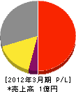 大牟田防災工業 損益計算書 2012年3月期