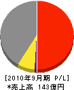 昭電 損益計算書 2010年9月期