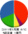 西日本石油化学 貸借対照表 2011年3月期