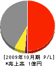 鳥取シャッター 損益計算書 2009年10月期