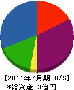 小川工務店 貸借対照表 2011年7月期