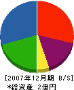 福永商会 貸借対照表 2007年12月期
