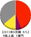 矢野組 損益計算書 2011年9月期