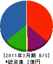 八晃建設 貸借対照表 2011年3月期