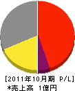 稲田電機 損益計算書 2011年10月期