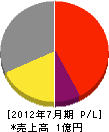 東京電通工 損益計算書 2012年7月期