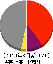 松惣建設 損益計算書 2010年3月期