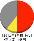 石川ポンプ工業 損益計算書 2012年9月期