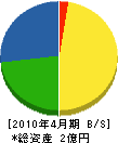 村松組 貸借対照表 2010年4月期