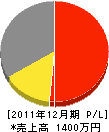 上田工業 損益計算書 2011年12月期