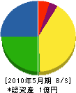 田丸電気水道設備 貸借対照表 2010年5月期