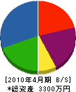 山錦産業 貸借対照表 2010年4月期