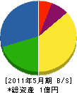 渡辺眞工務店 貸借対照表 2011年5月期