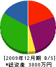 平成地水工業 貸借対照表 2009年12月期