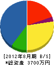 昭和建設 貸借対照表 2012年8月期