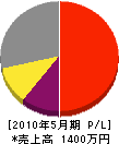 山崎電気工業 損益計算書 2010年5月期