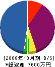 嶋田建築 貸借対照表 2008年10月期