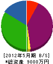 竹田土木 貸借対照表 2012年5月期