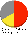 吉村空調工業 損益計算書 2009年12月期