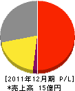 山崎産業 損益計算書 2011年12月期