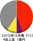 愛媛庭園 損益計算書 2010年10月期