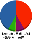 高橋組 貸借対照表 2010年3月期