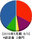大澤工務店 貸借対照表 2010年5月期